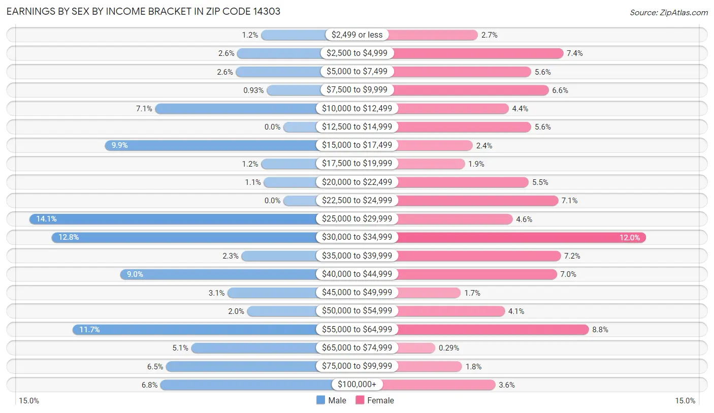 Earnings by Sex by Income Bracket in Zip Code 14303