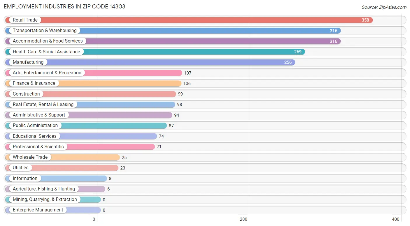 Employment Industries in Zip Code 14303