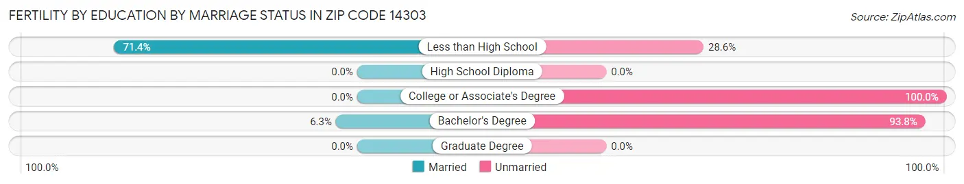 Female Fertility by Education by Marriage Status in Zip Code 14303