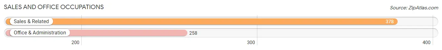 Sales and Office Occupations in Zip Code 14303