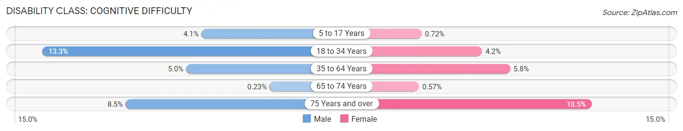 Disability in Zip Code 14304: <span>Cognitive Difficulty</span>