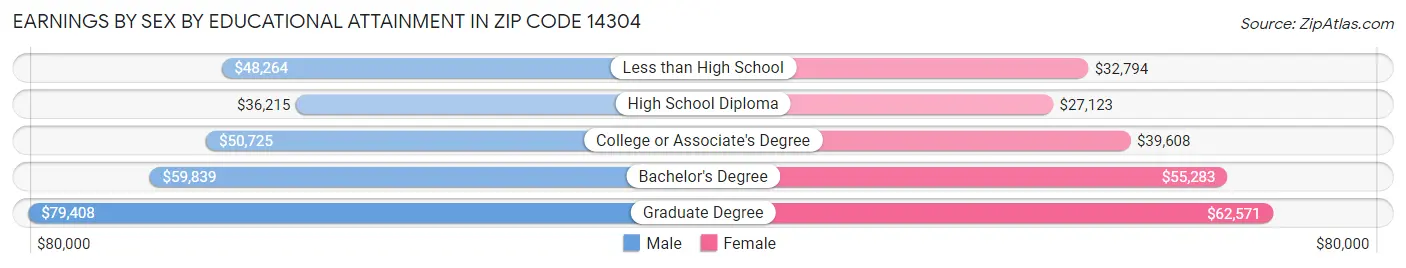 Earnings by Sex by Educational Attainment in Zip Code 14304