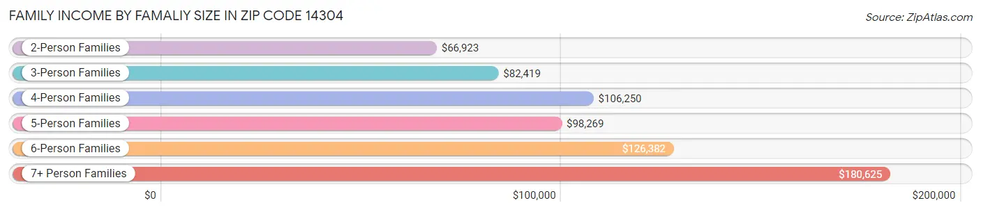 Family Income by Famaliy Size in Zip Code 14304