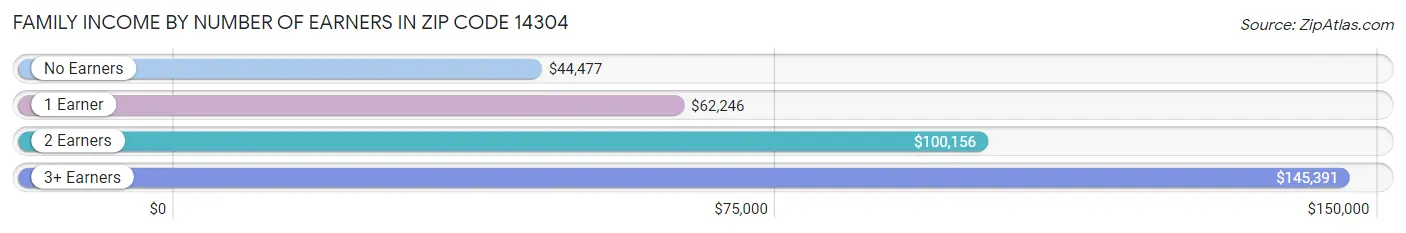 Family Income by Number of Earners in Zip Code 14304