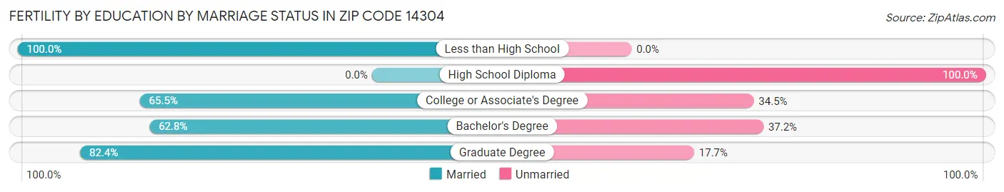 Female Fertility by Education by Marriage Status in Zip Code 14304