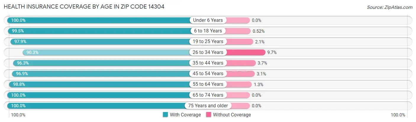 Health Insurance Coverage by Age in Zip Code 14304