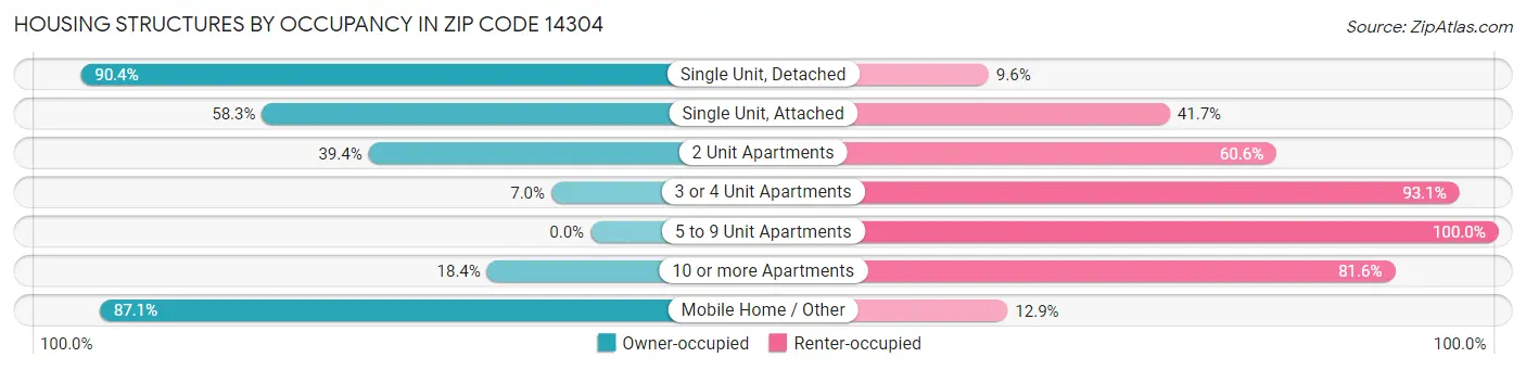 Housing Structures by Occupancy in Zip Code 14304