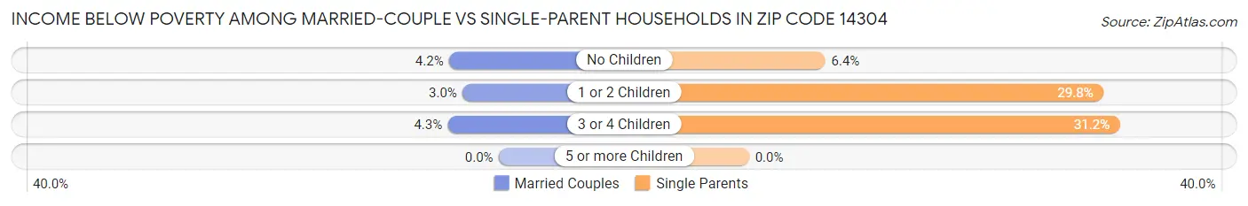 Income Below Poverty Among Married-Couple vs Single-Parent Households in Zip Code 14304