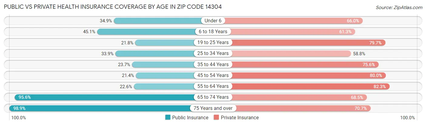 Public vs Private Health Insurance Coverage by Age in Zip Code 14304