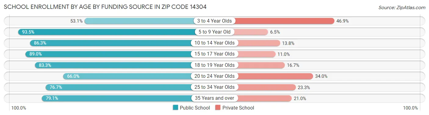 School Enrollment by Age by Funding Source in Zip Code 14304