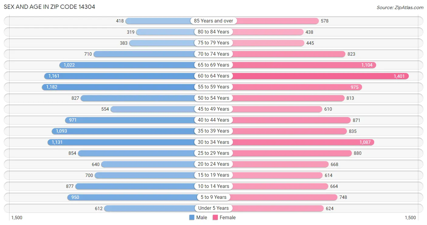 Sex and Age in Zip Code 14304