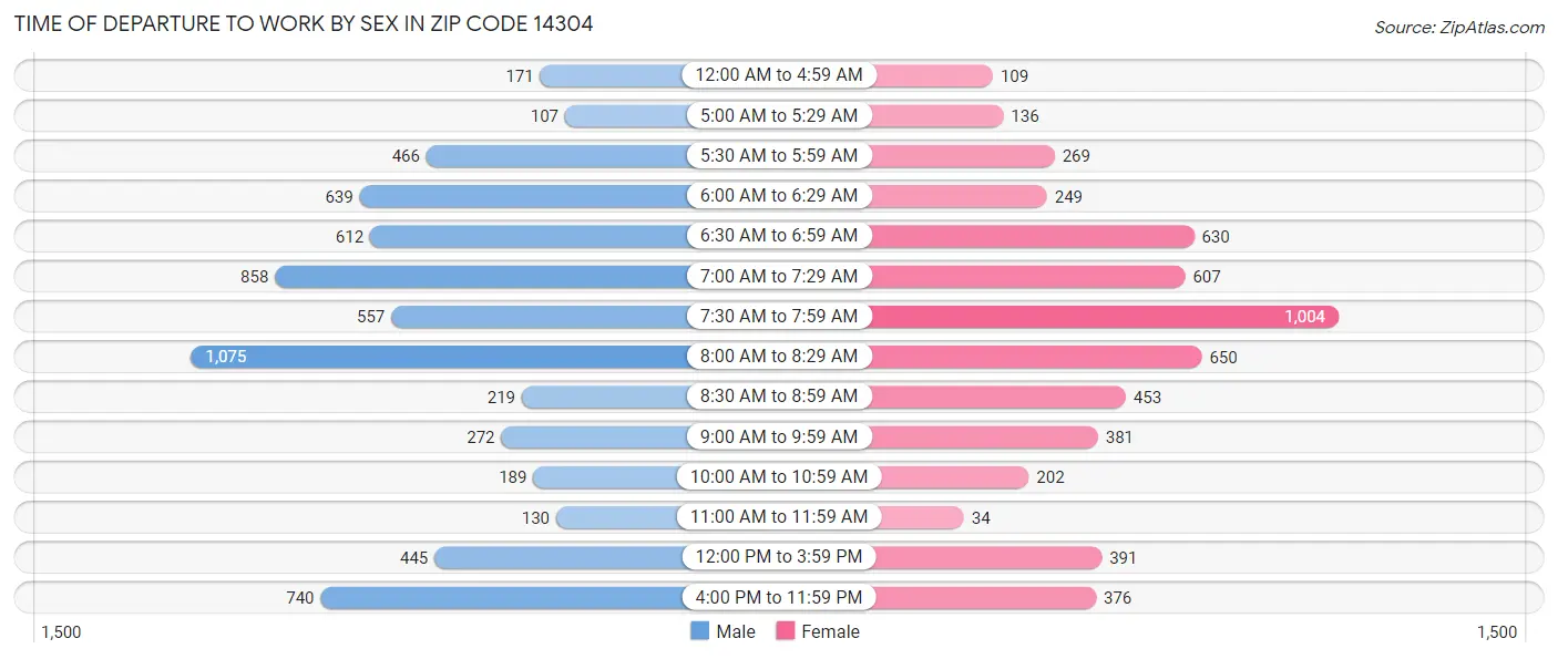 Time of Departure to Work by Sex in Zip Code 14304