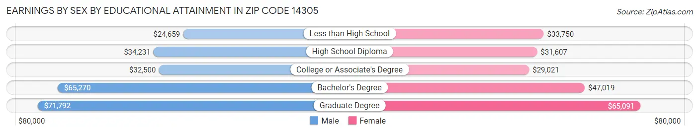 Earnings by Sex by Educational Attainment in Zip Code 14305