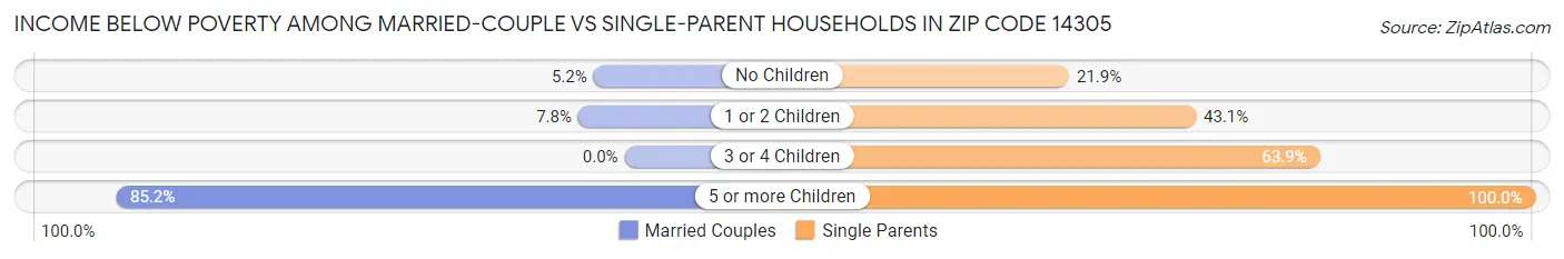 Income Below Poverty Among Married-Couple vs Single-Parent Households in Zip Code 14305