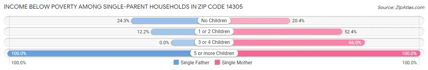 Income Below Poverty Among Single-Parent Households in Zip Code 14305