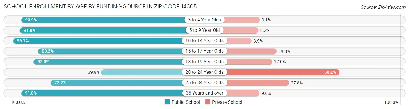School Enrollment by Age by Funding Source in Zip Code 14305