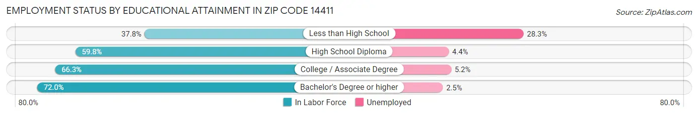 Employment Status by Educational Attainment in Zip Code 14411