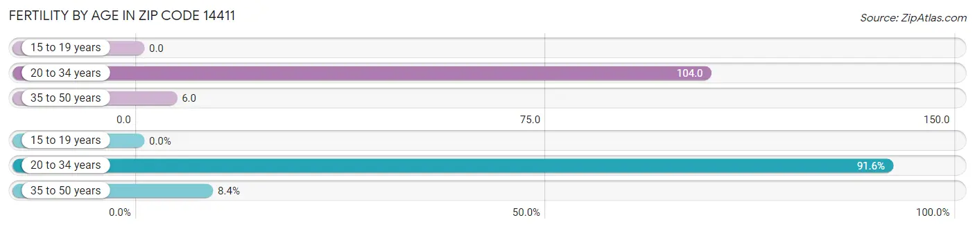 Female Fertility by Age in Zip Code 14411