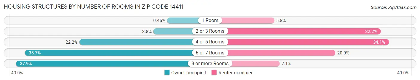 Housing Structures by Number of Rooms in Zip Code 14411