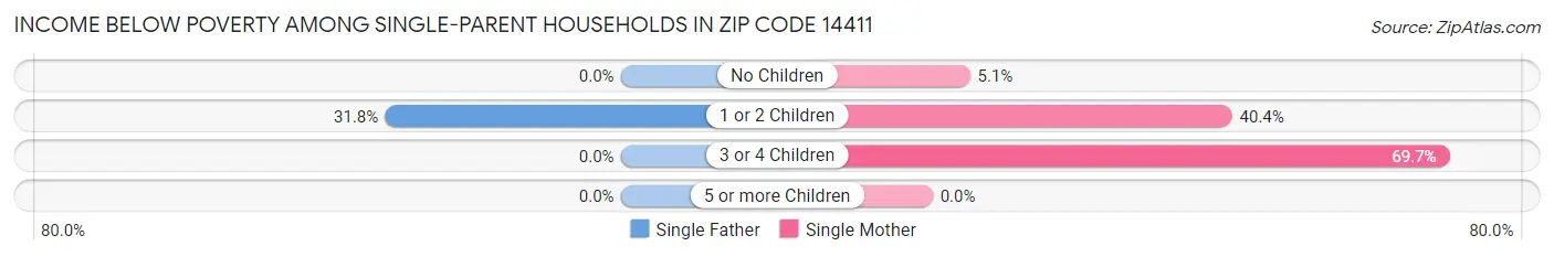 Income Below Poverty Among Single-Parent Households in Zip Code 14411