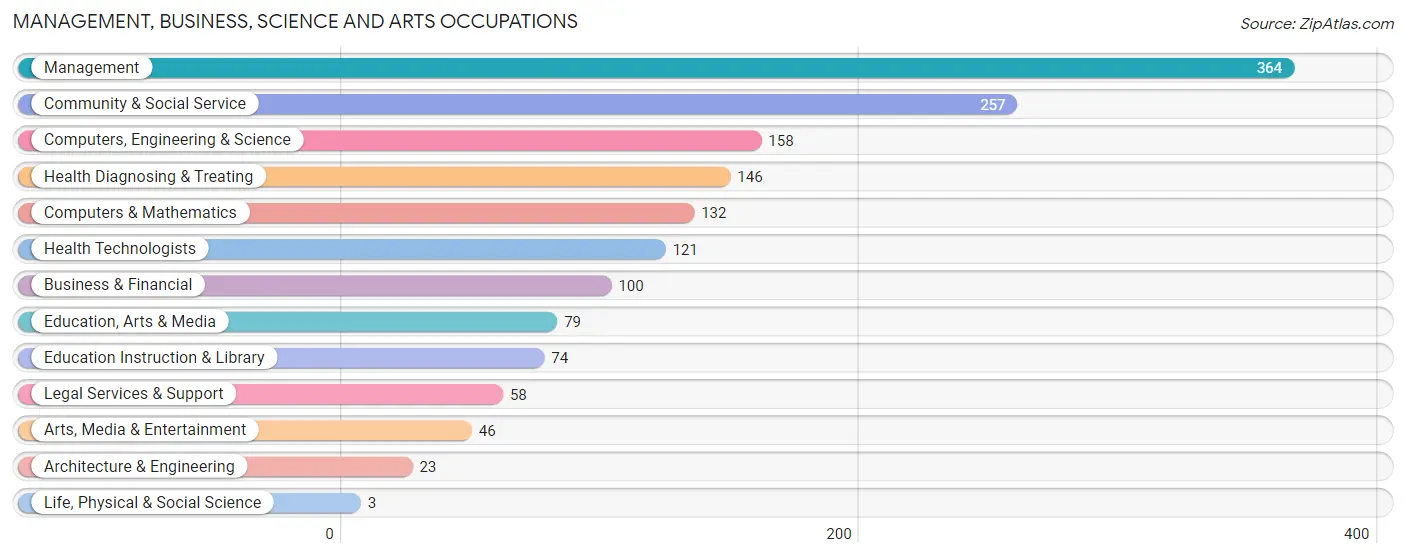 Management, Business, Science and Arts Occupations in Zip Code 14411