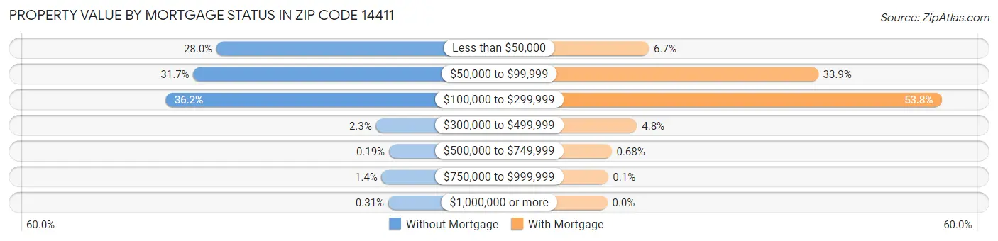 Property Value by Mortgage Status in Zip Code 14411