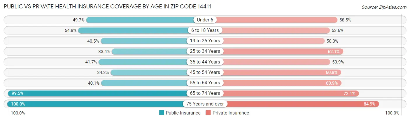 Public vs Private Health Insurance Coverage by Age in Zip Code 14411