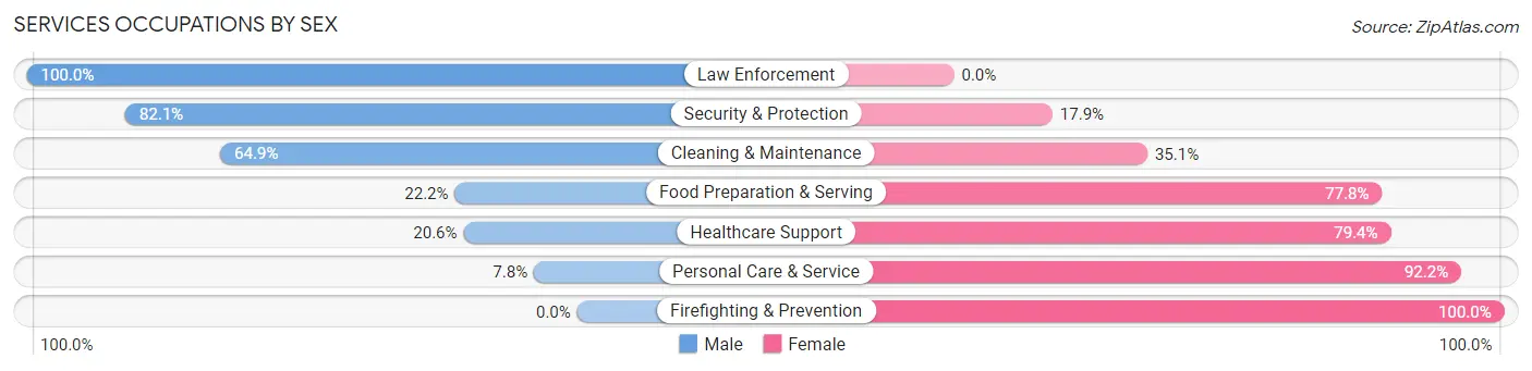 Services Occupations by Sex in Zip Code 14411