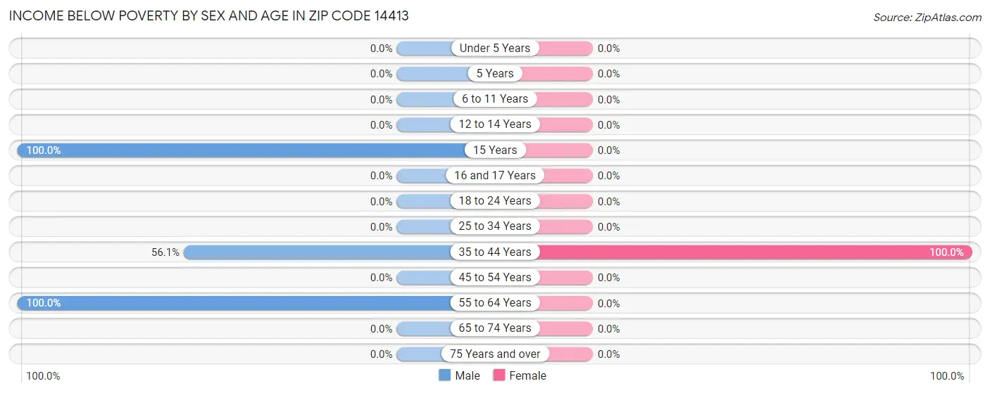 Income Below Poverty by Sex and Age in Zip Code 14413