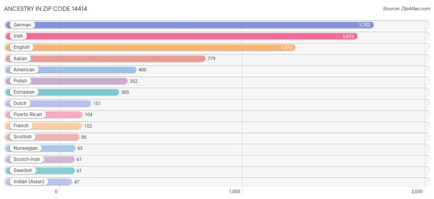 Ancestry in Zip Code 14414