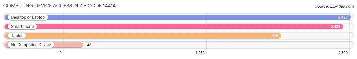 Computing Device Access in Zip Code 14414