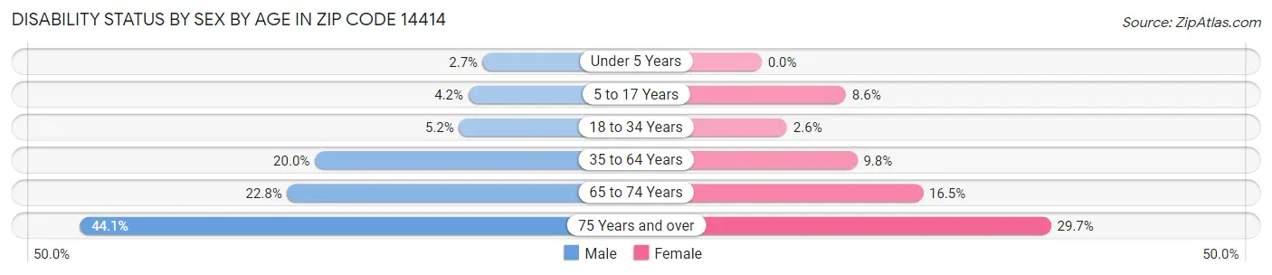 Disability Status by Sex by Age in Zip Code 14414