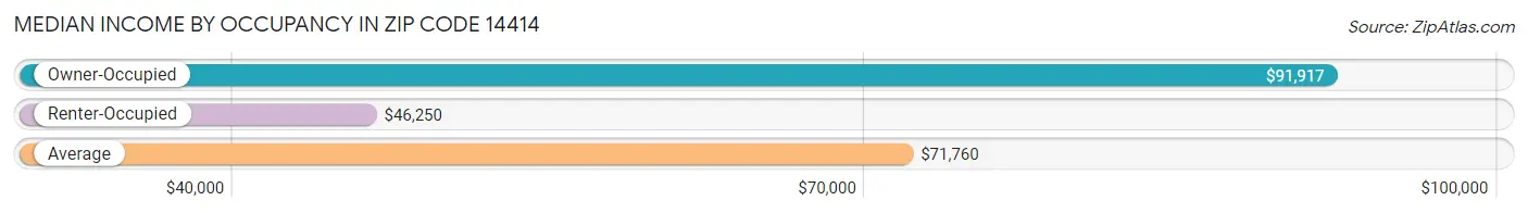 Median Income by Occupancy in Zip Code 14414