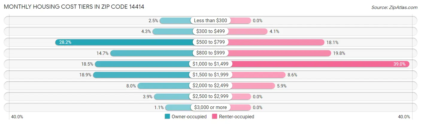 Monthly Housing Cost Tiers in Zip Code 14414