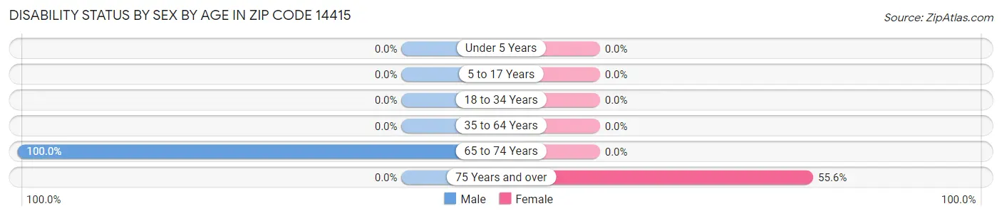 Disability Status by Sex by Age in Zip Code 14415