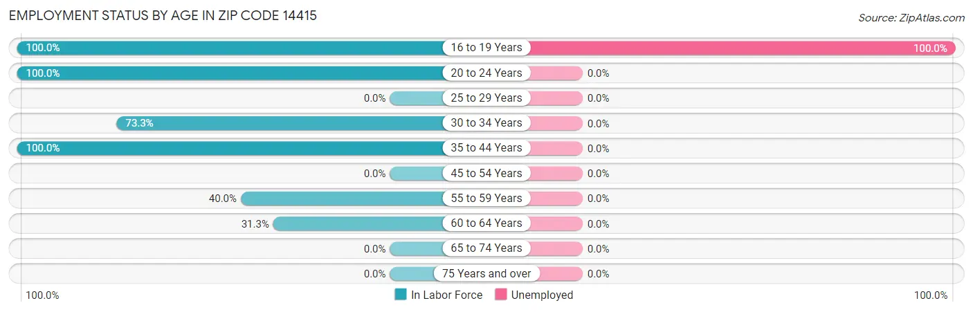 Employment Status by Age in Zip Code 14415