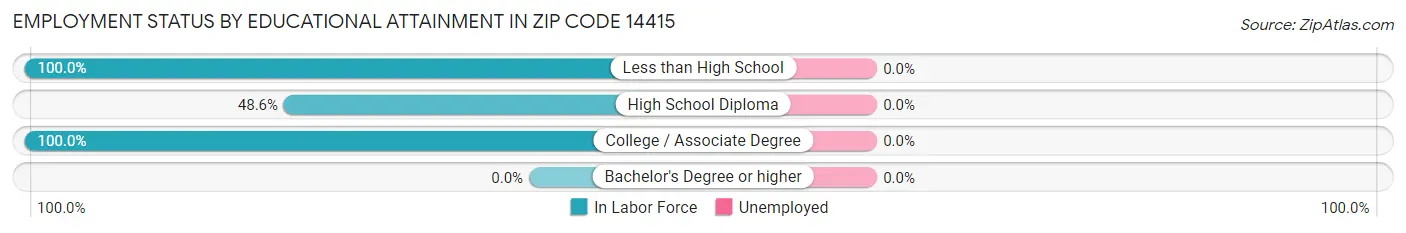 Employment Status by Educational Attainment in Zip Code 14415