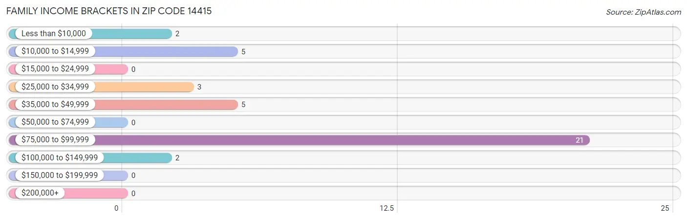 Family Income Brackets in Zip Code 14415