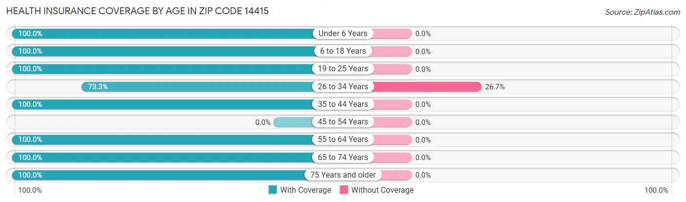Health Insurance Coverage by Age in Zip Code 14415