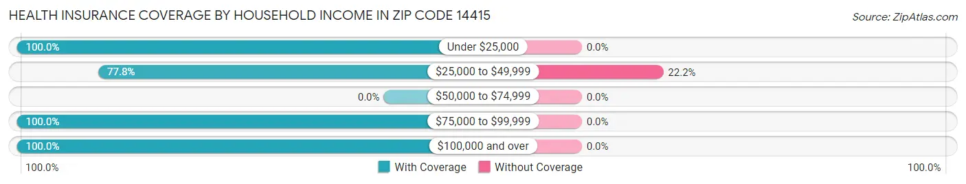 Health Insurance Coverage by Household Income in Zip Code 14415