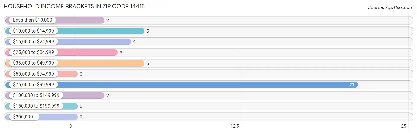 Household Income Brackets in Zip Code 14415