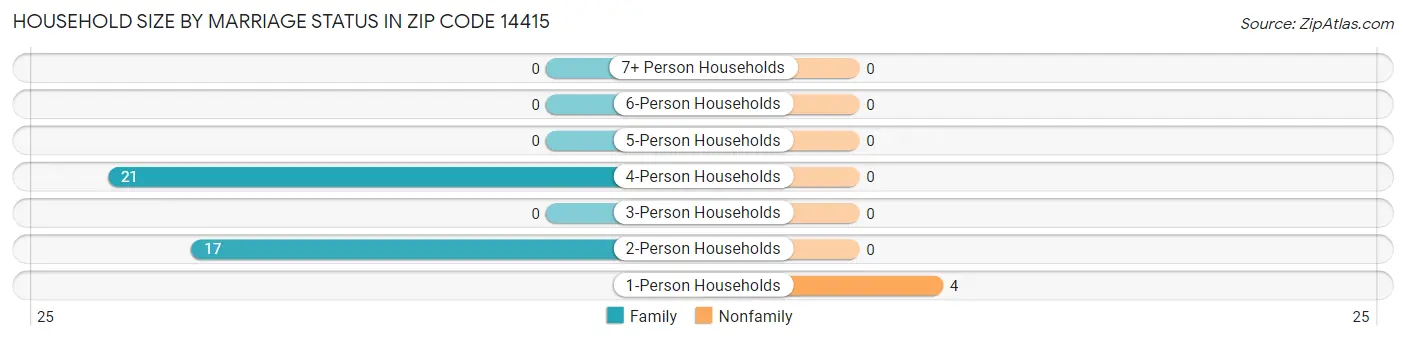 Household Size by Marriage Status in Zip Code 14415