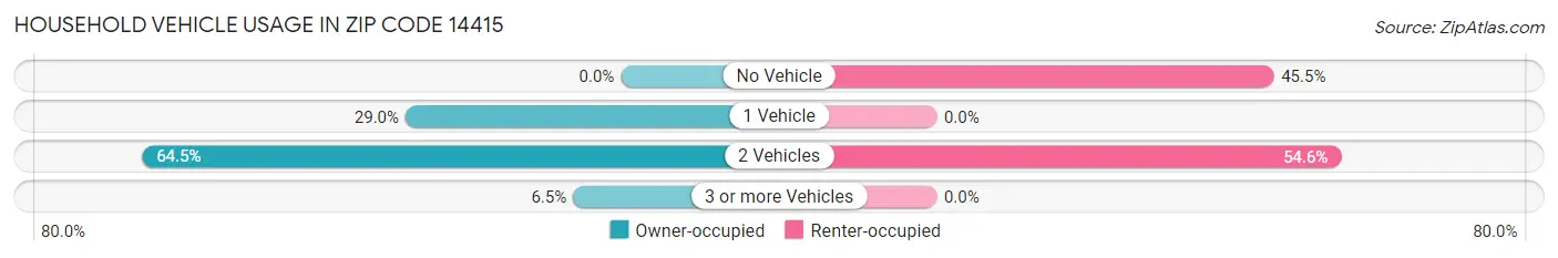 Household Vehicle Usage in Zip Code 14415