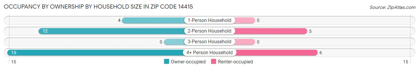 Occupancy by Ownership by Household Size in Zip Code 14415