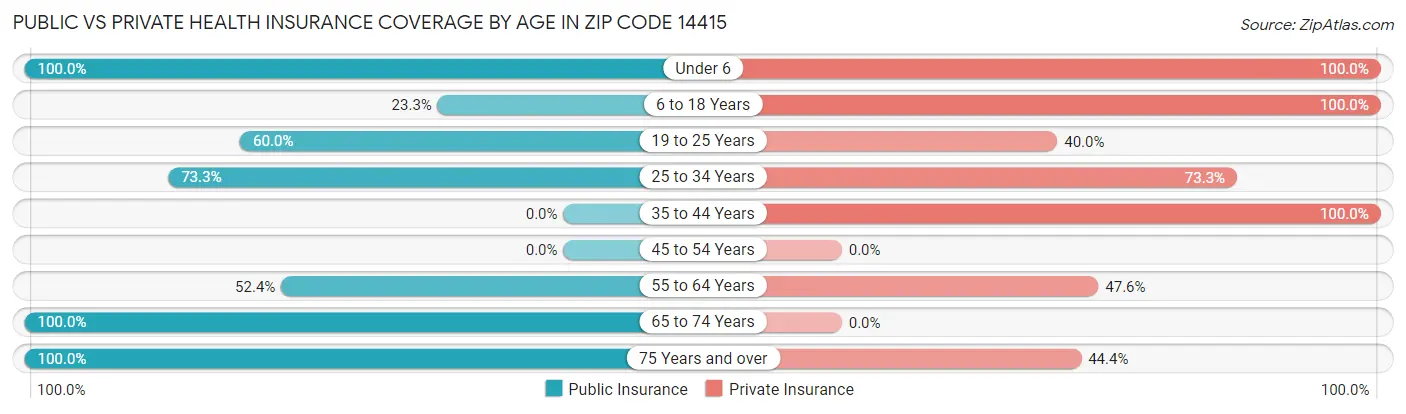 Public vs Private Health Insurance Coverage by Age in Zip Code 14415