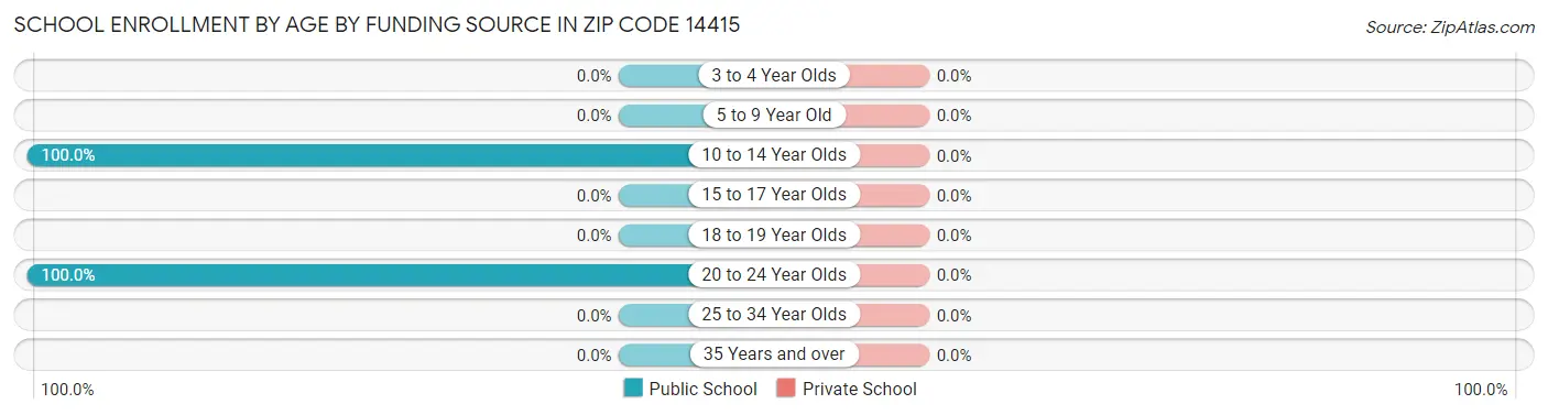 School Enrollment by Age by Funding Source in Zip Code 14415