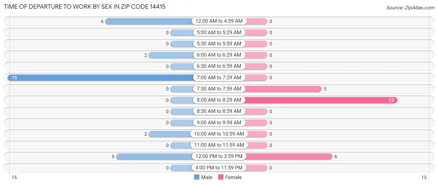Time of Departure to Work by Sex in Zip Code 14415