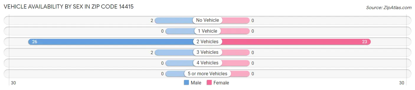 Vehicle Availability by Sex in Zip Code 14415