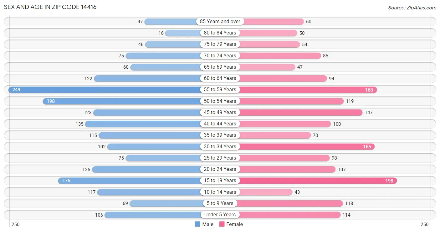 Sex and Age in Zip Code 14416