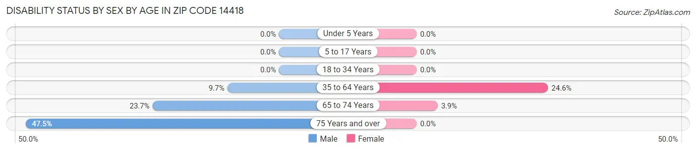 Disability Status by Sex by Age in Zip Code 14418